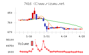 はるやまホールディングスチャート