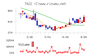 東邦レマックチャート