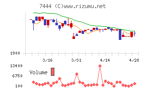 ハリマ共和物産チャート