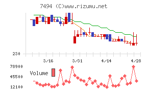 コナカチャート