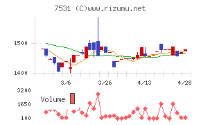 清和中央ホールディングスチャート