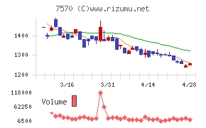 橋本総業ホールディングスチャート