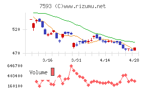 ＶＴホールディングスチャート