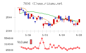 ユナイテッドアローズチャート