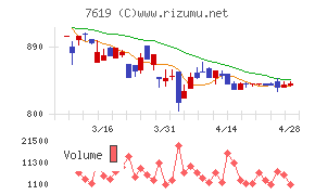 田中商事チャート