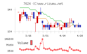 ＮａＩＴＯチャート