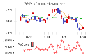 スギホールディングスチャート