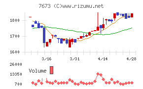 ダイコー通産チャート