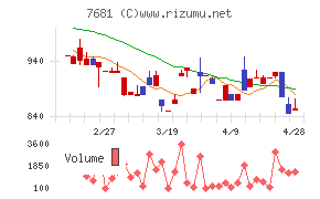 レオクランチャート