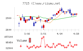 長野計器チャート