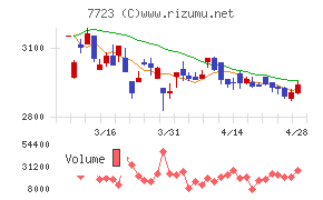 愛知時計電機チャート