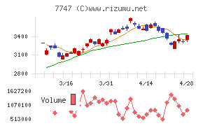 朝日インテックチャート