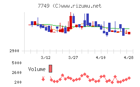 メディキットチャート