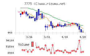 大研医器チャート