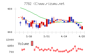 シンシアチャート