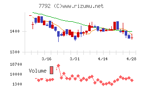 コラントッテチャート