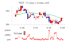 東京ボード工業チャート