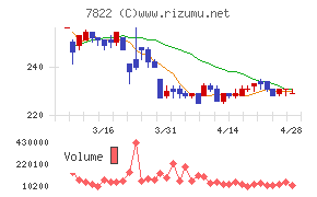永大産業チャート