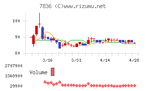 アビックスチャート