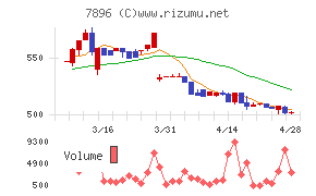 セブン工業チャート