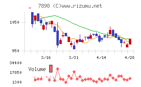 ウッドワンチャート