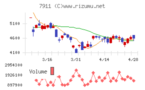 ＴＯＰＰＡＮホールディングスチャート