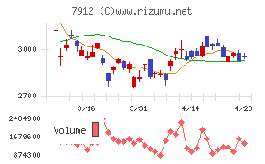 大日本印刷チャート
