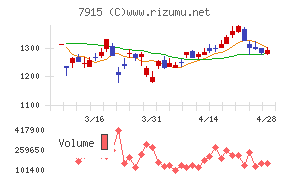 ＮＩＳＳＨＡチャート