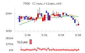 日本アイ・エス・ケイチャート