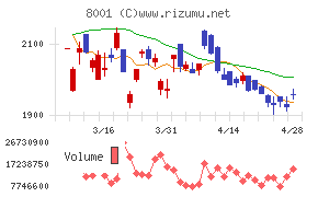 伊藤忠商事チャート