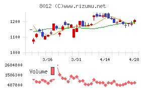 長瀬産業チャート