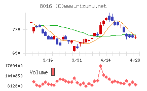オンワードホールディングス