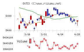 住友商事チャート