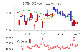 第一実業チャート