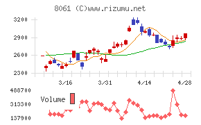 西華産業チャート
