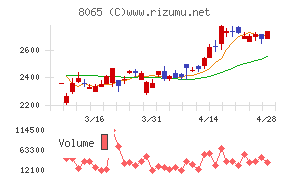 佐藤商事チャート