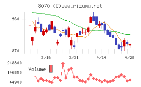 東京産業チャート