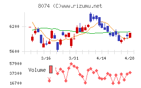 ユアサ商事チャート