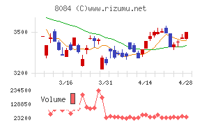 ＲＹＯＤＥＮチャート