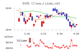 稲畑産業チャート