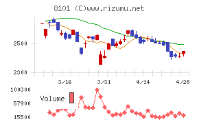 ＧＳＩクレオスチャート
