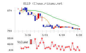 三栄コーポレーションチャート