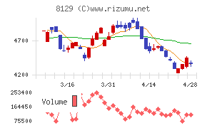 東邦ホールディングスチャート