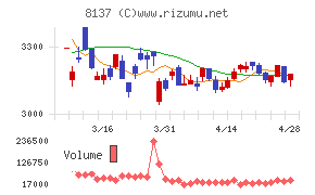 サンワテクノスチャート