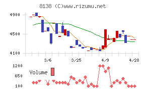 三京化成チャート