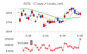東陽テクニカチャート