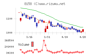 ソーダニッカチャート