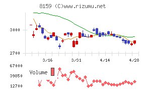 立花エレテックチャート