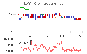 タカキューチャート