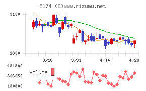 日本瓦斯チャート